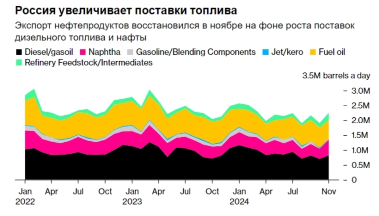 Инфляция под конец ноября — катастрофа, регулятор опоздал с действиями. Корп. кредитование растёт, топливный рынок в кризисе и обвал рубля
