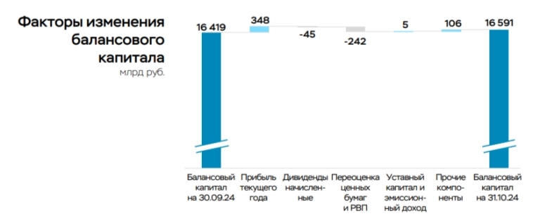 Чистая прибыль банковского сектора в октябре 2024г. подросла благодаря низкому резервированию, переоценка активов и субордов давит на баланс