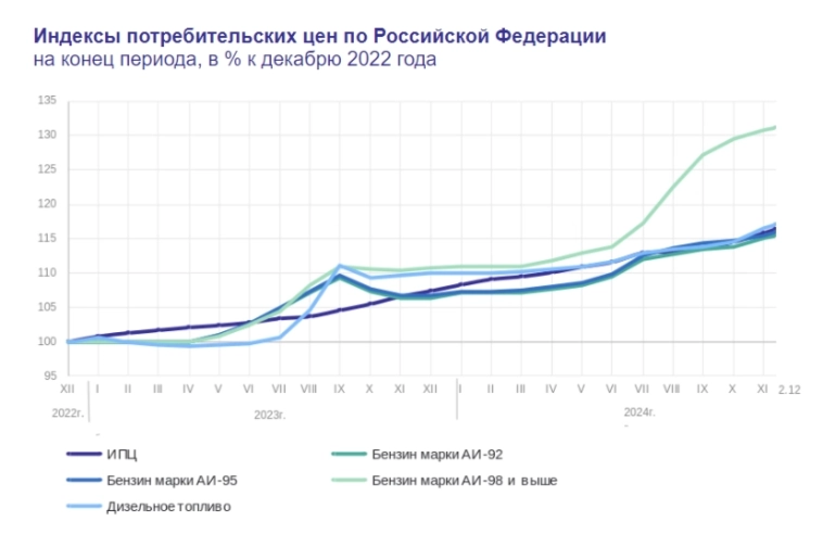 Инфляция в ноябре — погружение на дно зафиксировано. В декабре не легче — девальвация рубля, тарифы РЖД, спрос и топливный рынок!