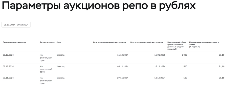 Аукционы Минфина — план решили закрыть новыми флоатерами, схема с РЕПО аукционами не использована. Кто купил ОФЗ на 1 трлн рублей? Аукционы Минфина — план решили закрыть новыми флоатерами, схема с РЕПО аукционами не использована. Кто купил ОФЗ на 1 трлн рублей?