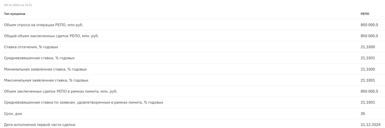 Аукционы Минфина — план перевыполнен с помощью новых флоатеров, на аукционе РЕПО заняли 850 млрд рублей Аукционы Минфина — план перевыполнен с помощью новых флоатеров, на аукционе РЕПО заняли 850 млрд рублей