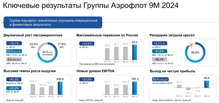 Аэрофлот отчитался за III кв. 2024 г. — компания продолжает генерировать прибыль, переоценка налога и демпферные выплаты творят чудеса