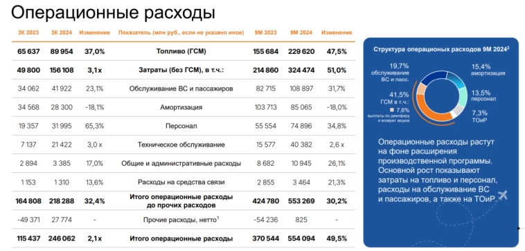 Аэрофлот отчитался за III кв. 2024 г. — компания продолжает генерировать прибыль, переоценка налога и демпферные выплаты творят чудеса Аэрофлот отчитался за III кв. 2024 г. — компания продолжает генерировать прибыль, переоценка налога и демпферные выплаты творят чудеса