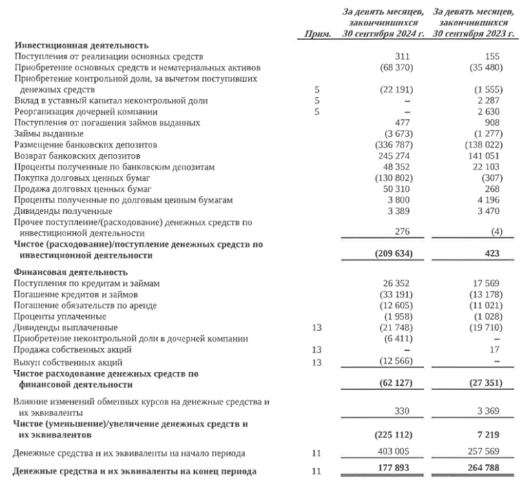 Интер РАО отчиталась за III кв. 2024 г. — денежная позиция приносит больше половины прибыли, CAPEX пересмотрели из-за проблем с поставками Интер РАО отчиталась за III кв. 2024 г. — денежная позиция приносит больше половины прибыли, CAPEX пересмотрели из-за проблем с поставками