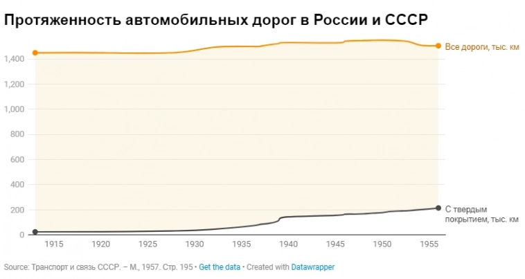 История России в транспорте 3