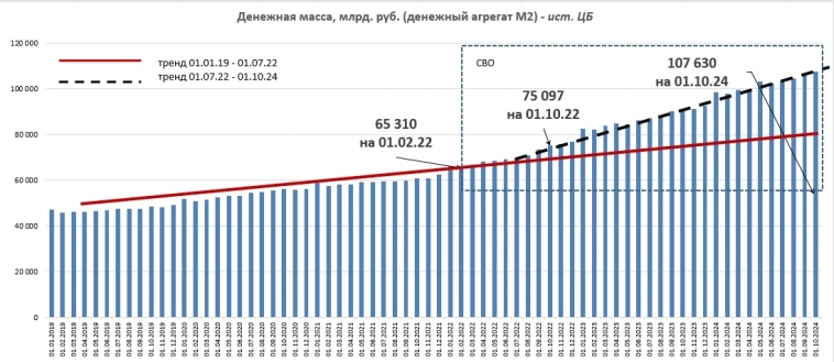 Денежная масса М2 за 2 года выросла на 43%, а с 01.02.22 - на 65%