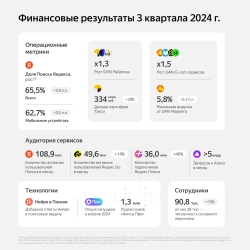 Про результаты МКПАО «Яндекс» за 3 квартал 2024 года Про результаты МКПАО «Яндекс» за 3 квартал 2024 года