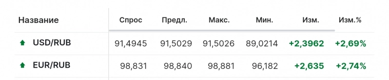 Рубль уже начал ослабевать на 2.5 рубля