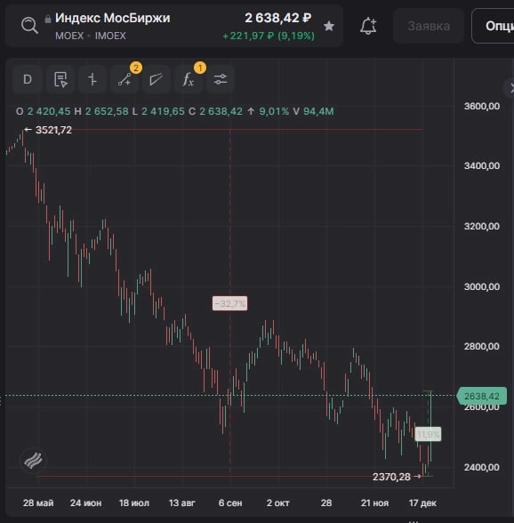 ЦБ не поднял ставку - поднял рынок
