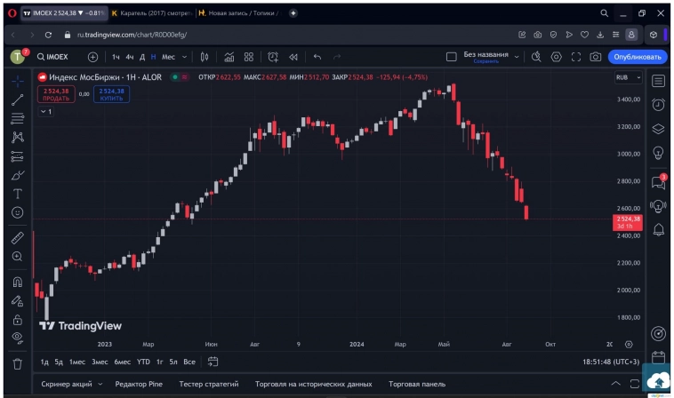 Вопрос для не внимательных. Как вляпаться в то чего нет? Где точка входа на данном графике в настоещее время?
