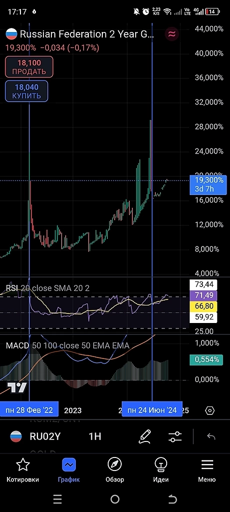 Июнь 24г. ставка ОФЗ 29%. Экспонентный рост продолжается?