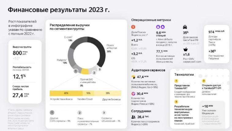 Яндекс. Результаты за 2023 год