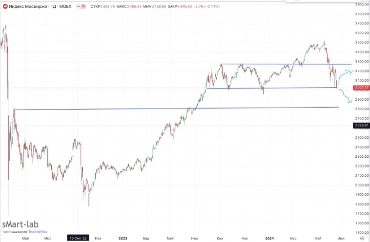 Идеальный шторм для рынка