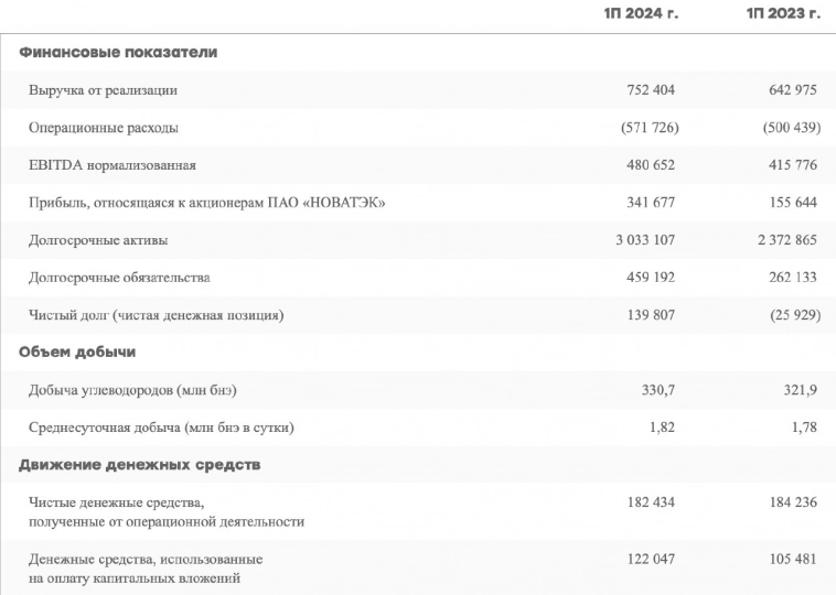 Новатэк. Колебания в совместных предприятиях