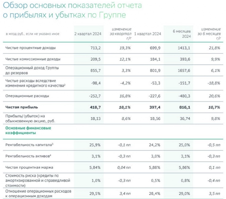 Сбер. Стабильно хорошо