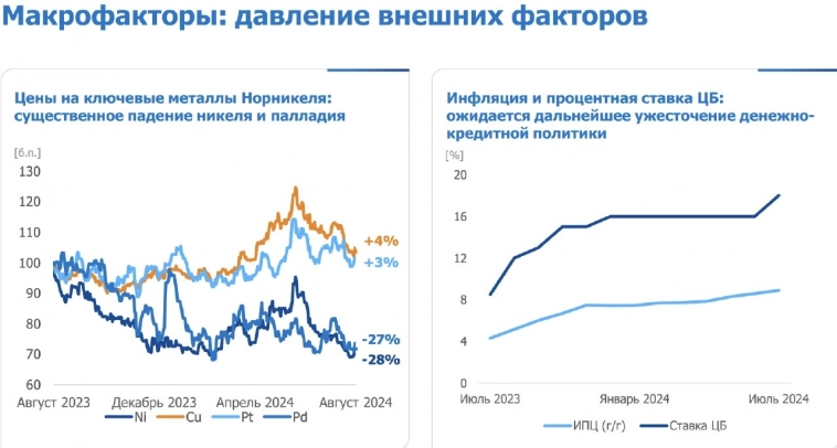 Норильский Никель. Ноль оптимизма