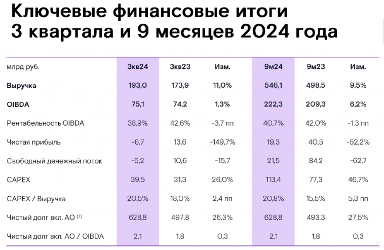 Ростелеком. Пора платить по долгам!