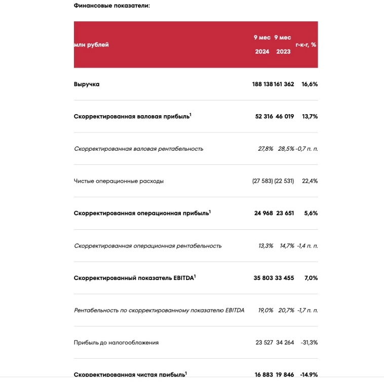 Черкизово. Прибыль падает!