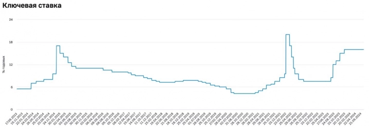 Снижение ставки