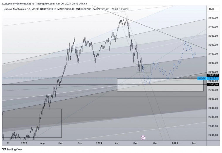 Индекс ММВБ заходит в выделенный диапазон.