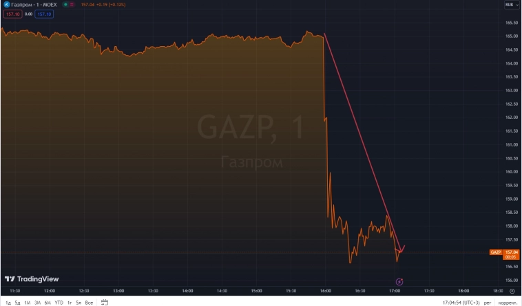 15,3 руб. дивидендов за 2023 год - это много или мало для Газпрома?! Расчет дивидендной базы за 2023г.