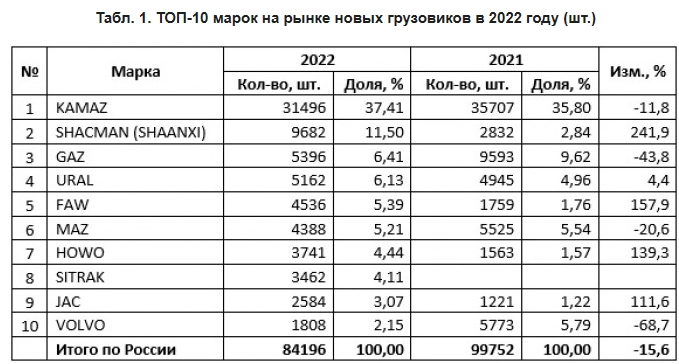 Просьба! Как там Камаз без европейских комплектующих? Просьба! Как там Камаз без европейских комплектующих?