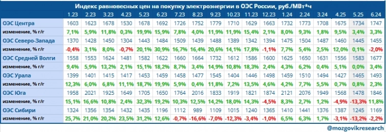 Обзор данных Росстата по выработке электроэнергии в РФ в мае 2024г. Каких производственных результатов ждать по компаниям в Q2 2024г.?