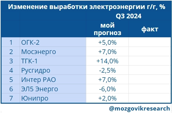 Обзор данных Росстата по выработке электроэнергии в РФ в августе 2024г. Каких производственных результатов ждать по компаниям в Q3 2024г.?