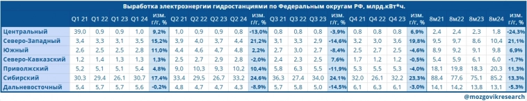 Обзор данных Росстата по выработке электроэнергии в РФ в августе 2024г. Каких производственных результатов ждать по компаниям в Q3 2024г.?