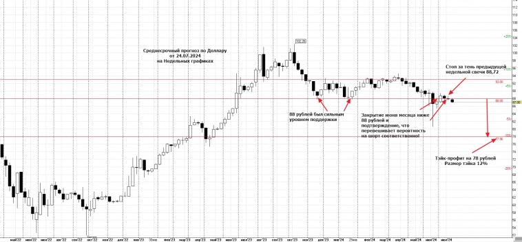Прогноз по Доллар-рубль среднесрок