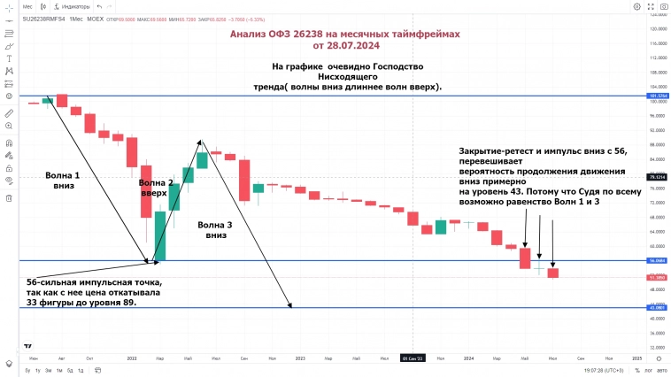 Анализ ОФЗ 26238 на месячных тайм фреймах от 28.07.2024