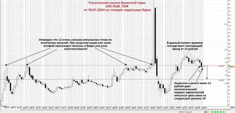 Технический анализ Валютной пары CNY/RUB_TOM от 30.07.2024 на четырех недельных барах.