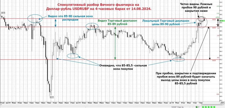 Спекулятивный разбор Вечного фьючерса на Доллар-рубль USDRUBF на 4-часовых барах от 14.08.2024.