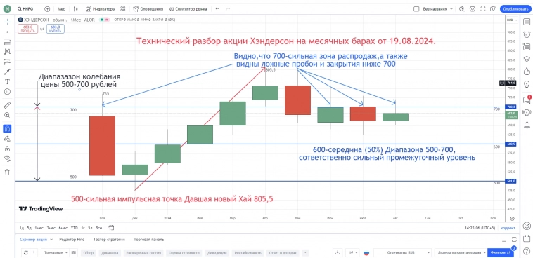 Тех-разбор акции Хэндерсон на месячных барах от 19.08.2024.