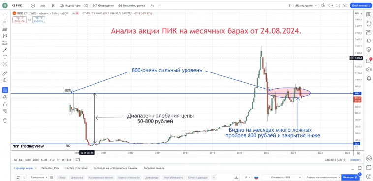 Анализ акции ПИК на месячных барах от 24.08.2024