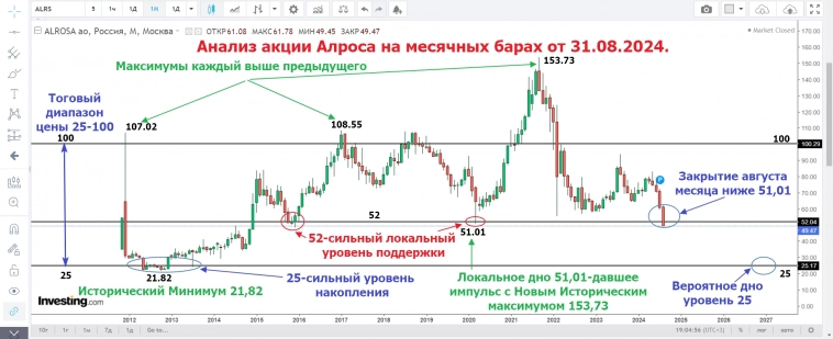 Анализ акции  Алроса на месячных барах от 31.08.2024.