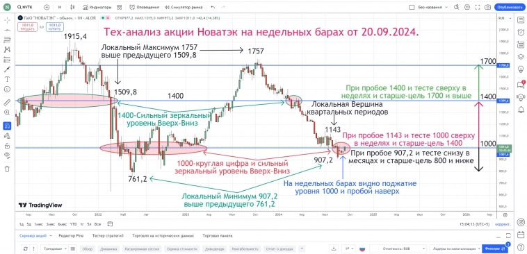 Тех-анализ акции Новатэк на недельных барах от 20.09.2024.