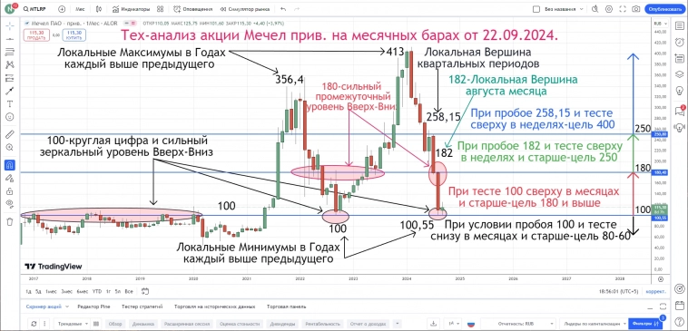 Тех-анализ акции Мечел прив. на месячных барах от 22.09.2024.