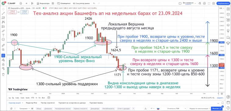 Тех-анализ акции Башнефть ап на недельных барах от 23.09.2024.