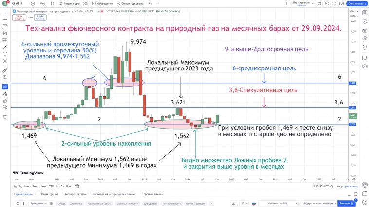 Разбор фьючерса на природный газ на месячных барах от 29.09.2024