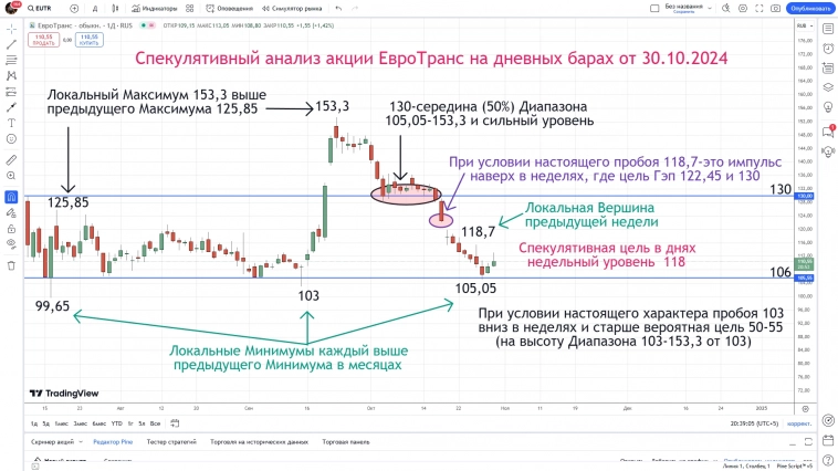 Спекулятивный анализ акции ЕвроТранс на дневных барах от 30.10.2024.