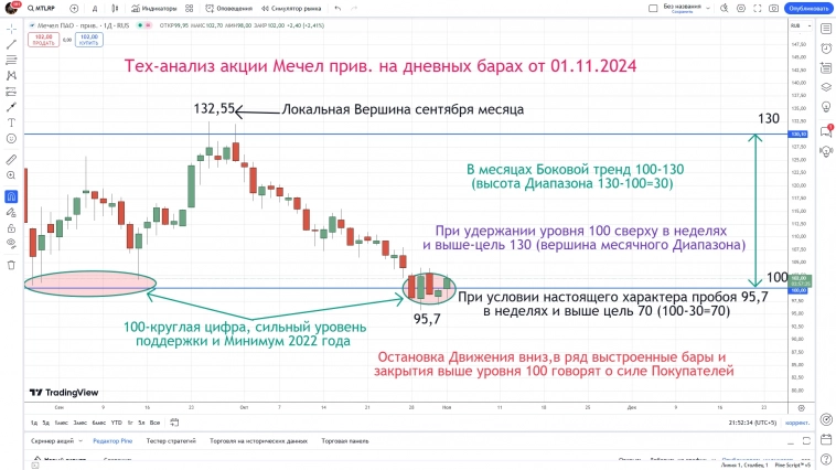 Тех-анализ акции Мечел прив. на дневных барах от 01.11.2024.
