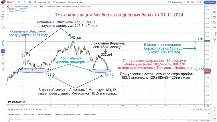 Тех-анализ акции Мосбиржа на дневных барах от 01.11.2024