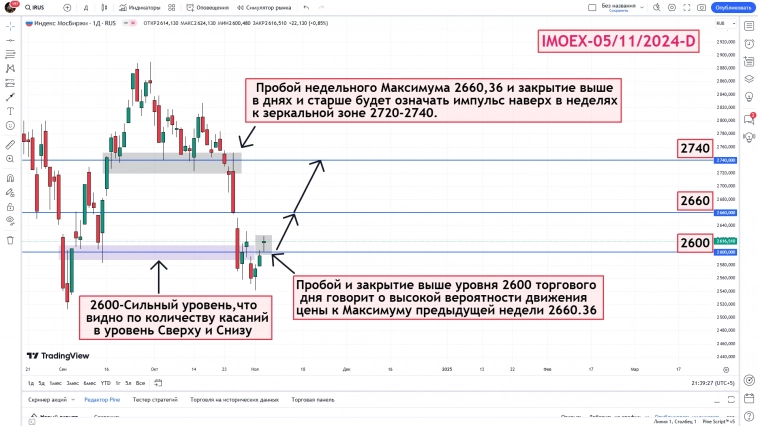 Итог Торгового дня по IMOEX-05/11/2024-D