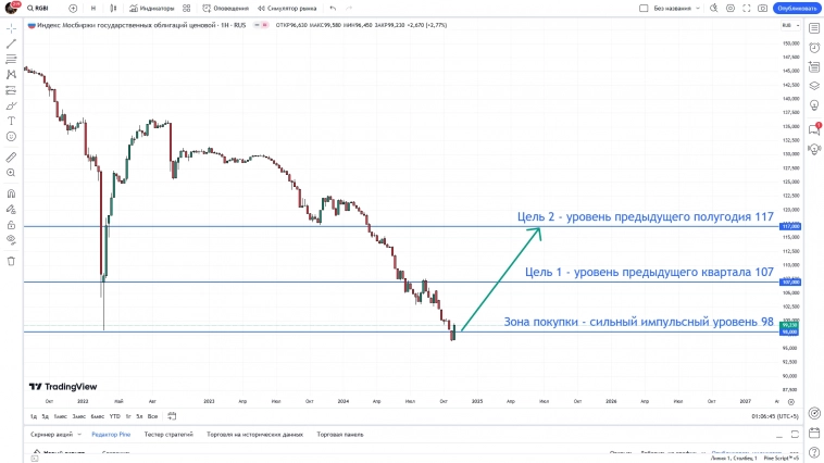 RGBI развернулся наверх в неделях. Это лонг.