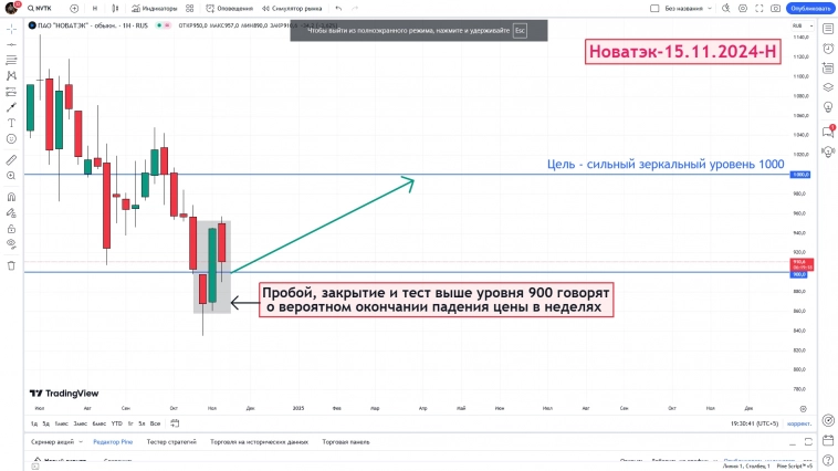 Разворот наверх в Новатэк в неделях. Цель 1000 Разворот наверх в Новатэк в неделях. Цель 1000