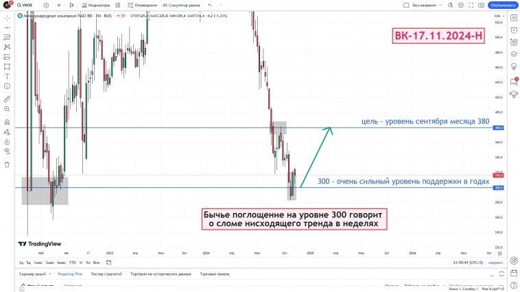 ВК удержал 300 в неделях-цель 380 - 17.11.2024-H ВК удержал 300 в неделях-цель 380 - 17.11.2024-H