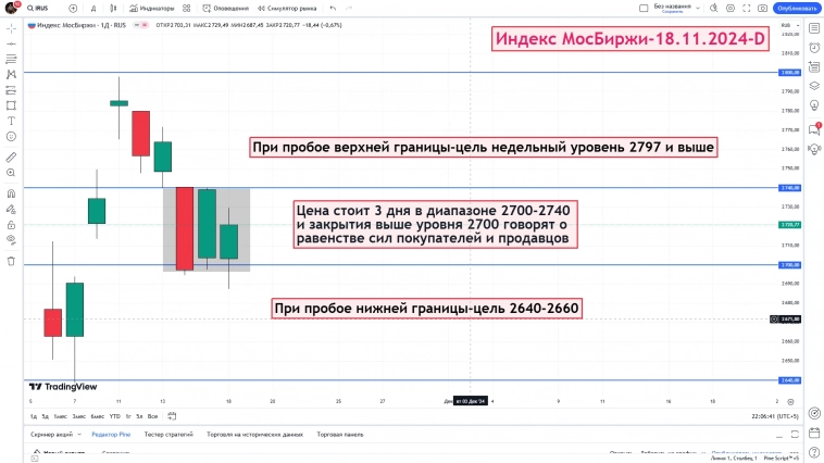 Итог дня по Индексу МосБиржи - 18.11.2024 -D