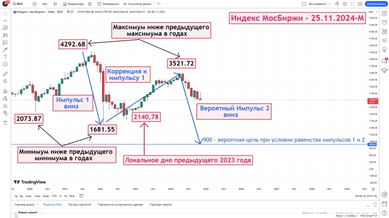 Индекс МосБиржи - Возможный сценарий в годах - 25.11.2024. - M