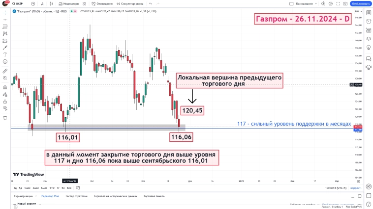 Газпром - итог закрытия торгового дня - 26.11.2024 - D Газпром - итог закрытия торгового дня - 26.11.2024 - D